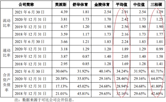 星空·綜合體育官網(wǎng)三柏碩一年半分紅196億 欠債率爬升IPO募資對(duì)折建樓(圖8)