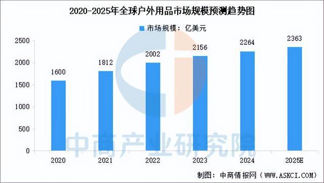 有氧運動2025年中國戶外用操行業(yè)市場遠景猜測研討陳述(圖3)