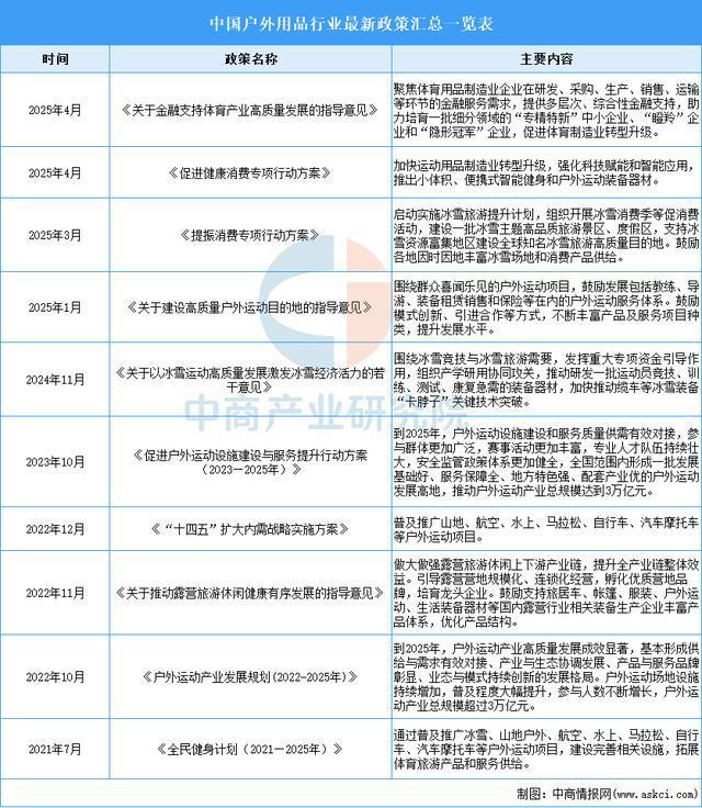 有氧運動2025年中國戶外用操行業(yè)市場遠景猜測研討陳述(圖2)