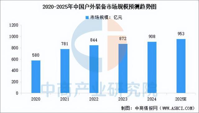 有氧運動2025年中國戶外用操行業(yè)市場遠景猜測研討陳述(圖7)