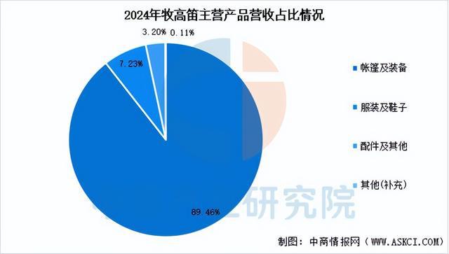 有氧運動2025年中國戶外用操行業(yè)市場遠景猜測研討陳述(圖10)