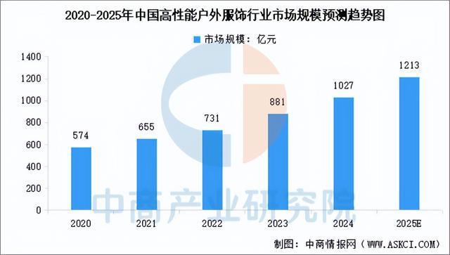 有氧運動2025年中國戶外用操行業(yè)市場遠景猜測研討陳述(圖6)
